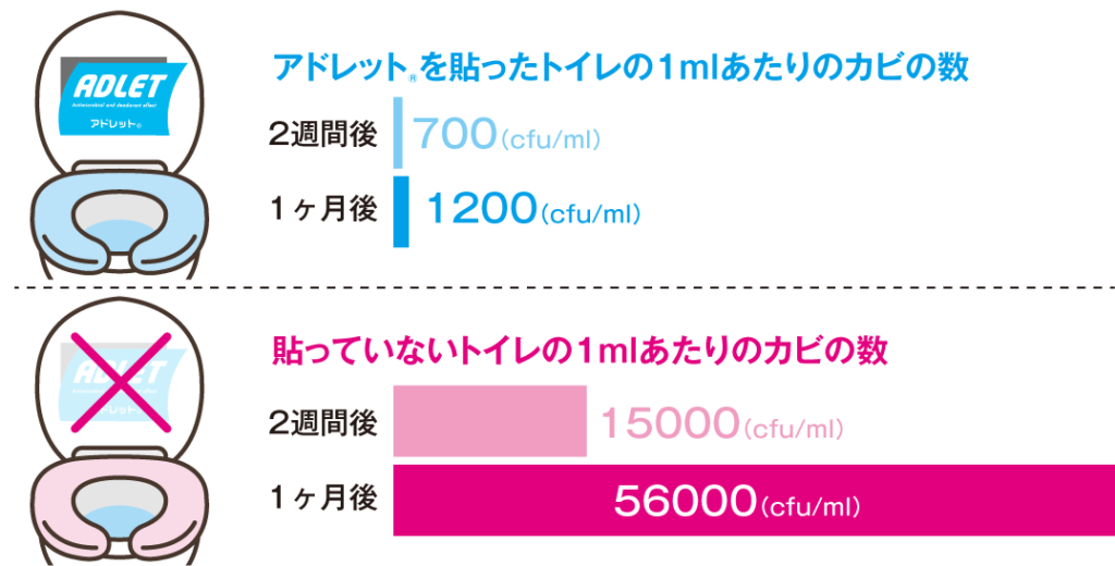 アドレット　カビの実験