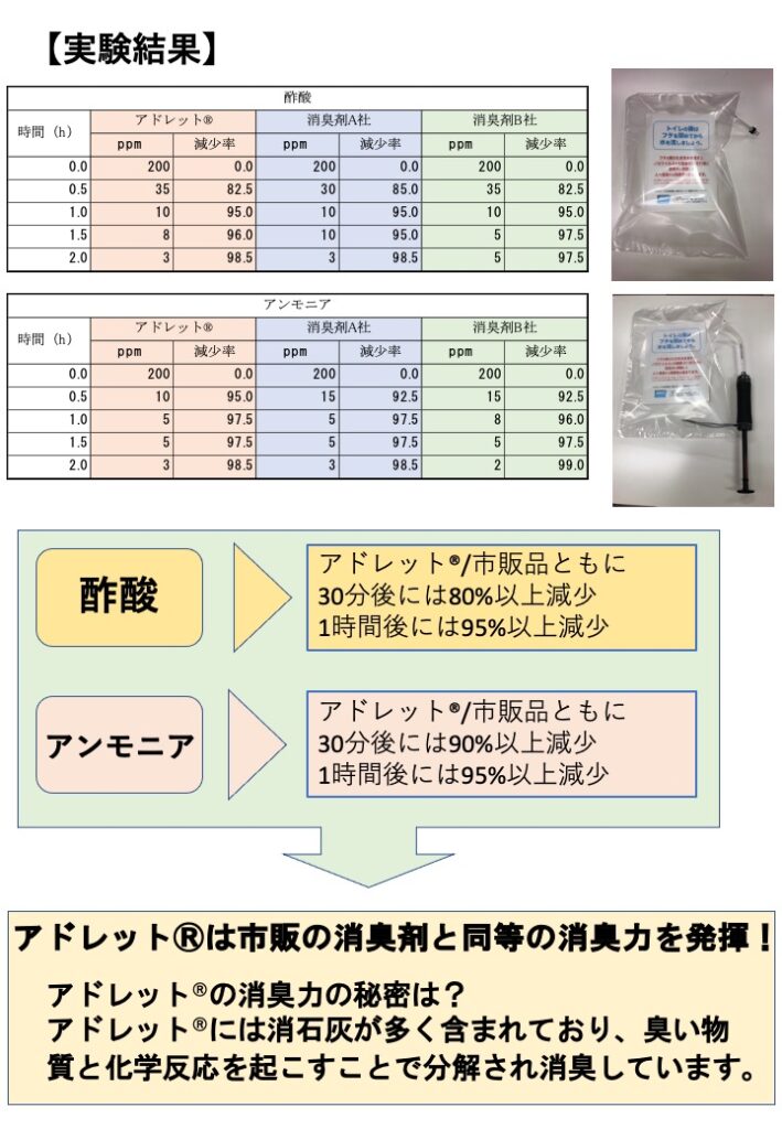 アドレット消臭試験